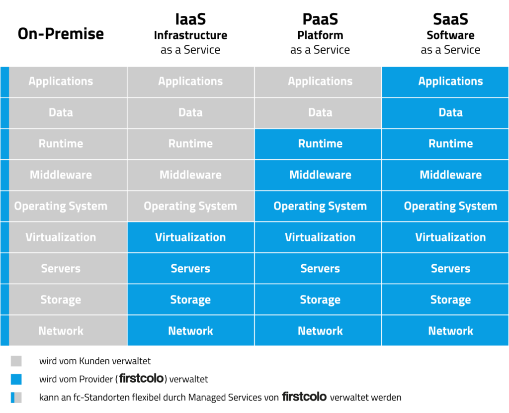 Cloud-Computing-Modelle bei firstcolo